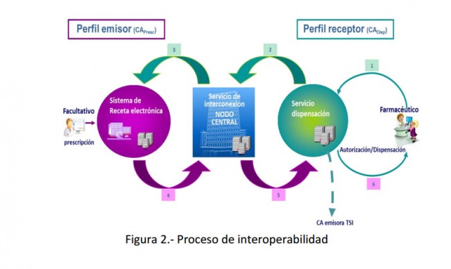 receta-electronica-proceso-interoperabilidad