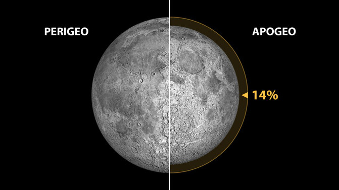 Mínimo perigeo lunar (distancia Tierra-Luna=356.355 km; tamaño aparente de la Luna=33,5 minutos de arco) y máximo apogeo (distancia Tierra-Luna=406.725 km; tamaño aparente de la Luna=29,4 minutos de arco) en el periodo que va desde los años -1999 a 3000. La diferencia de tamaños aparentes (desde la Tierra) es de un 14%. Ilustración: Gabriel Pérez Díaz, SMM (IAC). Fuente: Fred Espenak @ astropixels.com.
