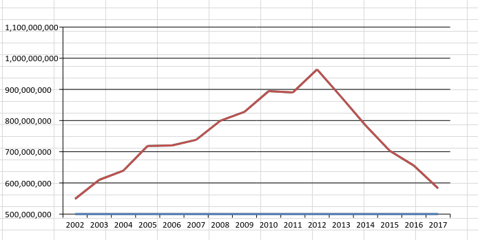 Evolución de la deuda del Ayuntamiento de València